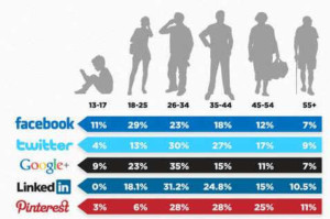 Demografía Redes Sociales